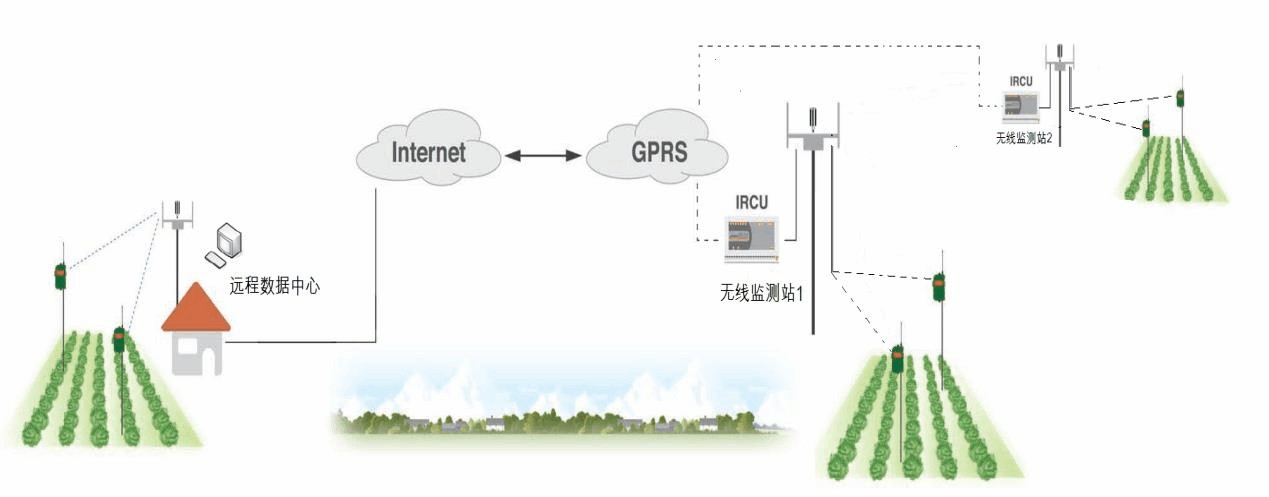 基于GPRS通信的遠程土壤墑情自動監測系統具體介紹